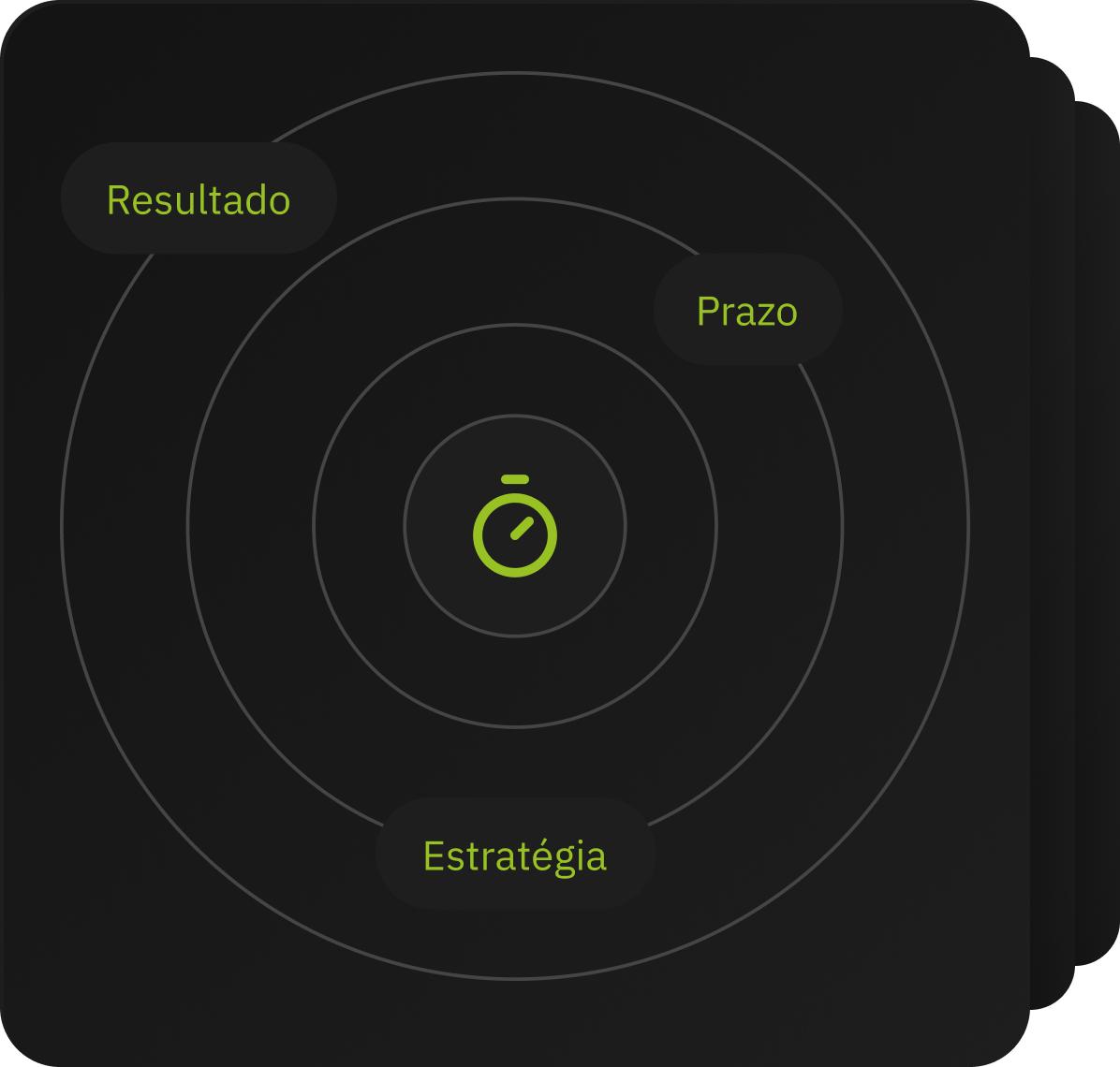 Resultado, Prazo, Estratégia